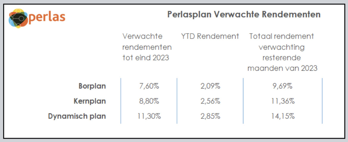 Perlasplan Verwachte Rendementen